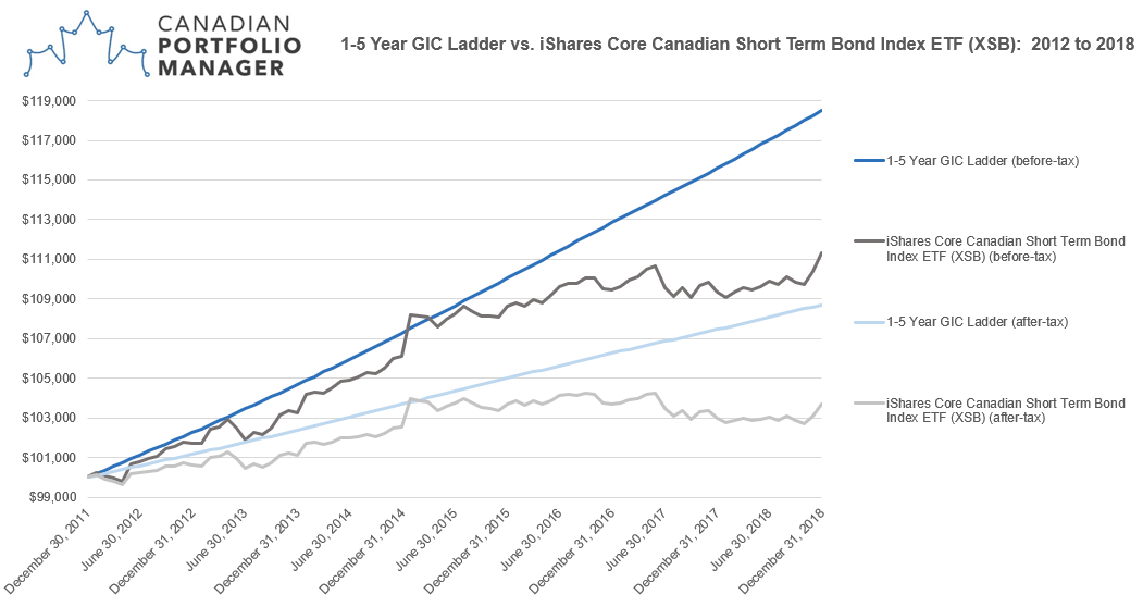 GICs vs. Bond ETFs: A Case Study and Bold Adventure – Canadian ...