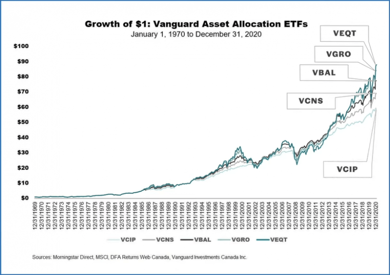 How to Choose Your Asset Allocation ETF – Canadian Portfolio Manager Blog