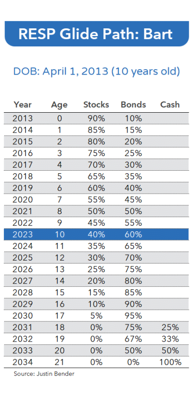 Resp Contribution Log Format Example How to Invest Your RESP – Canadian Portfolio Manager Blog