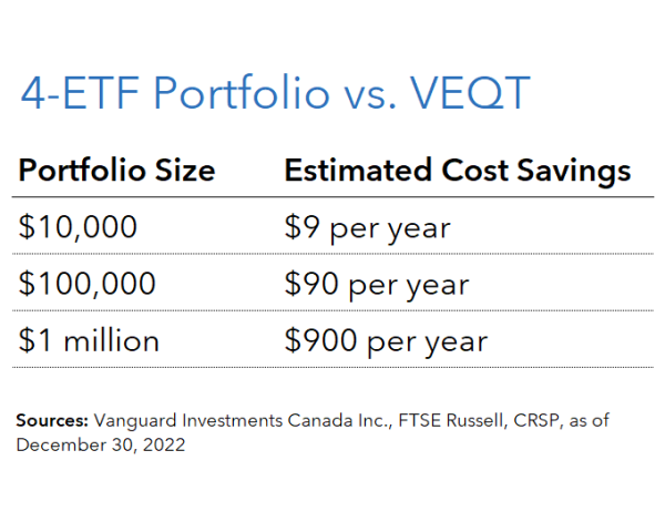 Should You Dump Your All-Equity ETF? – Canadian Portfolio Manager Blog